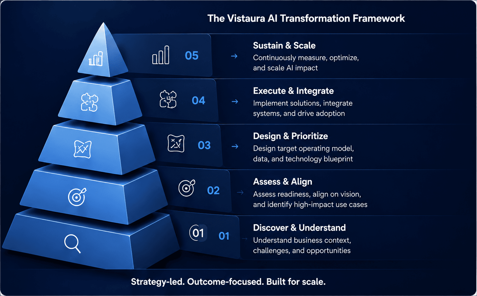 The Vistaura AI transformation framework pyramid